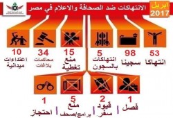 مرصد حقوقي يوثق 53 انتهاكا صحفيا بمصر الشهر الماضي (إنفوغراف)