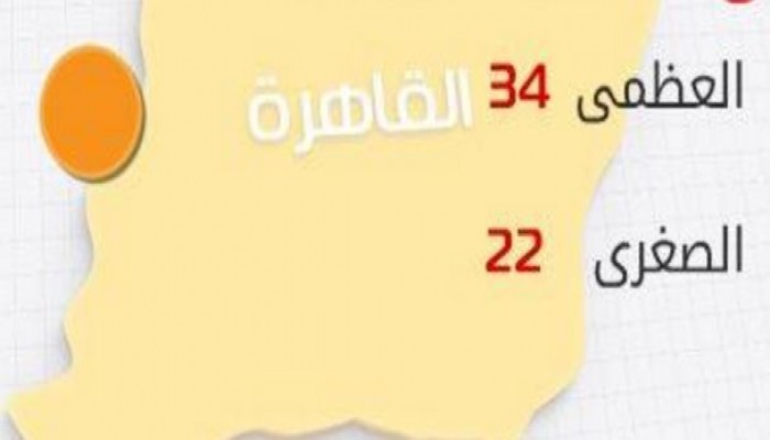 الأرصاد: انخفاض طفيف بدرجات الحرارة اليوم.. والعظمى بالقاهرة 34 درجة