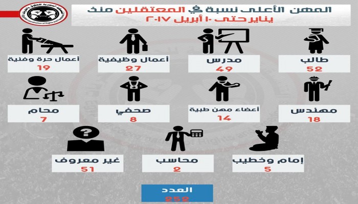 الطلاب والمعلمون يتصدرون قائمة "الاعتقالات" خلال الأشهر الماضية