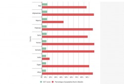 احصائية: المسلمون ضحايا الإرهاب أكثر من غيرهم في العالم