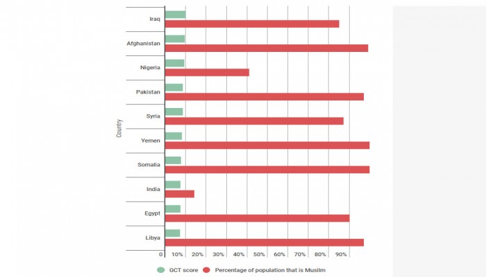 احصائية: المسلمون ضحايا الإرهاب أكثر من غيرهم في العالم