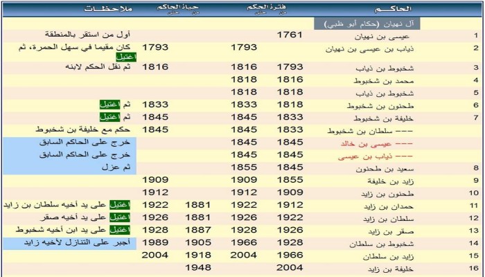 إنفوجراف| الإمارات وتاريخ من الغدر والانقلابات والاغتيالات بين أبناء الأسرة الحاكمة