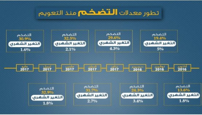 إنفوجراف: تطور معدلات التضخم منذ "التعويم"
