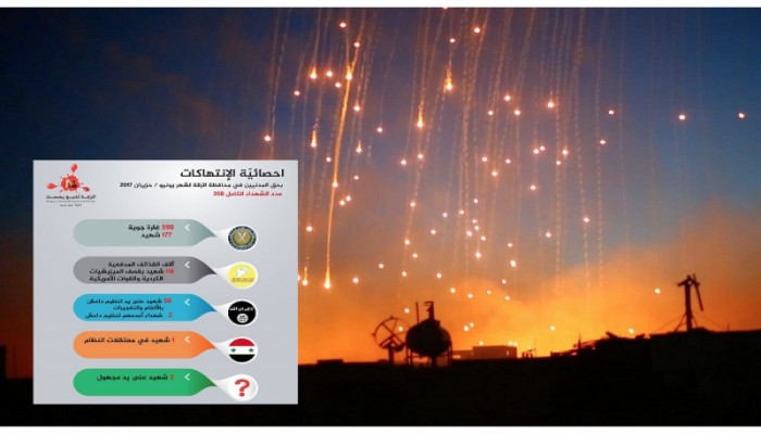 358 شهيد خلال شهر وسط استمرار عذابات المدنيين في الرقة