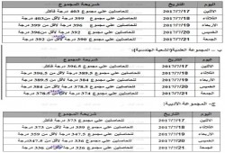 مواعيد تقدم طلاب المرحلة الأولى لتنسيق القبول بالجامعات