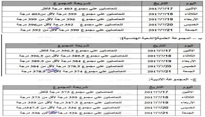 مواعيد تقدم طلاب المرحلة الأولى لتنسيق القبول بالجامعات