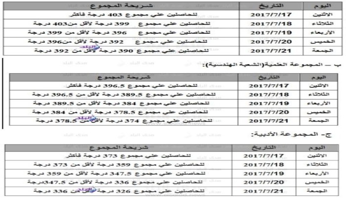مواعيد تقدم طلاب المرحلة الأولى لتنسيق القبول بالجامعات
