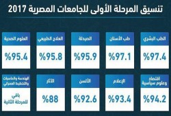 تنسيق المرحلة الأولى: 97.4% للطب و95.9% للصيدلة.. وللإعلام 93.4%