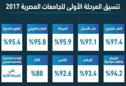 تنسيق المرحلة الأولى: 97.4% للطب و95.9% للصيدلة.. وللإعلام 93.4%