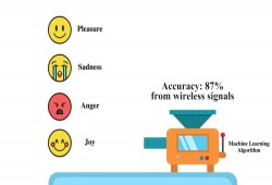 عربيان في MIT يطوران تقنية لقراءة المشاعر عن طريق شبكات واي فاي