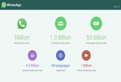 واتس اب تعلن عن مليار مستخدم نشط و55 مليار رسالة يوميا