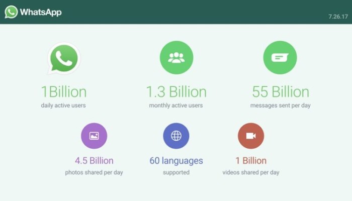 واتس اب تعلن عن مليار مستخدم نشط و55 مليار رسالة يوميا