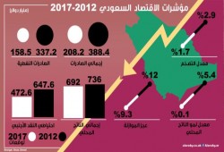 تراجع مؤشرات الاقتصاد السعودي خلال 6 سنوات