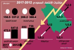 تراجع مؤشرات الاقتصاد السعودي خلال 6 سنوات