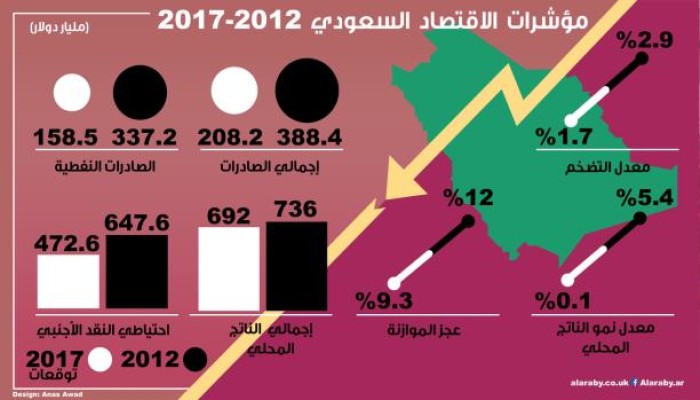 تراجع مؤشرات الاقتصاد السعودي خلال 6 سنوات