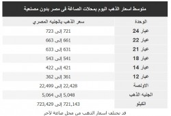 تعرف على أسعار الذهب بالمحلات اليوم الأحد