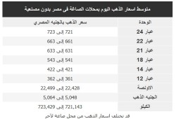 تعرف على أسعار الذهب بالمحلات اليوم الأحد