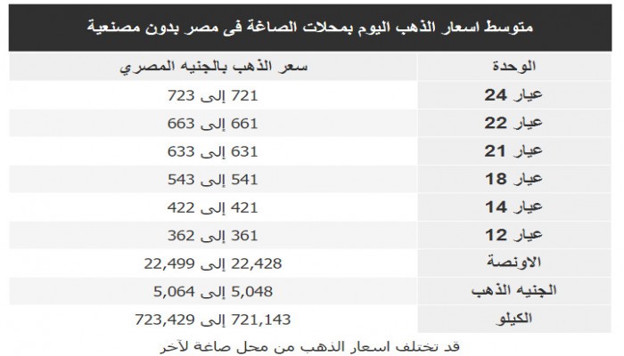 تعرف على أسعار الذهب بالمحلات اليوم الأحد
