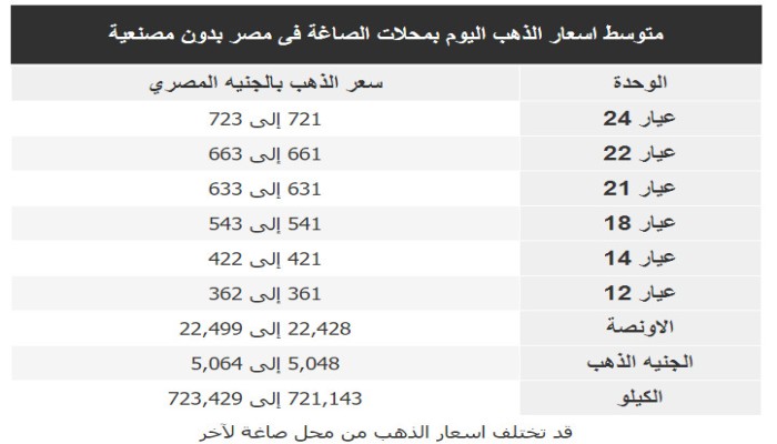 تعرف على أسعار الذهب بالمحلات اليوم الأحد