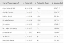 "السيسى" يتصدر قائمة الأعلى أجرًا فى العالم
