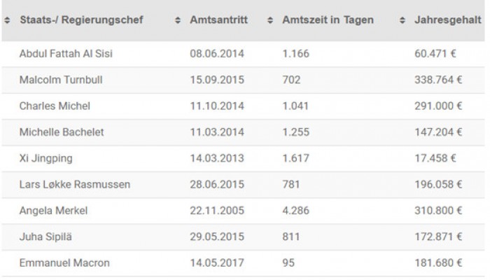 "السيسى" يتصدر قائمة الأعلى أجرًا فى العالم