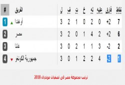ترتيب مجموعة مصر بعد تعادل غانا والكونغو وهزيمة المنتخب من أوغندا