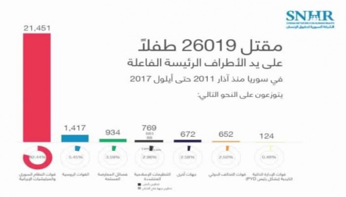 الشبكة السورية: "26019" طفلاً قضوا في سوريا منذ آذار 2011 حتى أيلول 2017