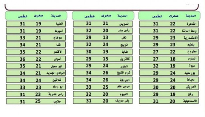 الأرصاد: طقس مائل للحرارة على القاهرة معتدل على السواحل الشمالية