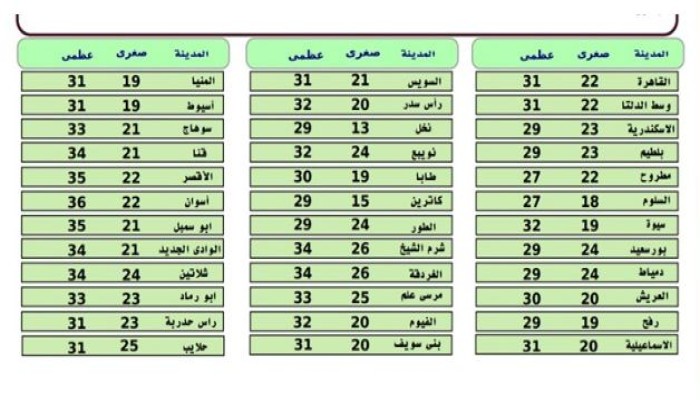 الأرصاد: طقس مائل للحرارة على القاهرة معتدل على السواحل الشمالية