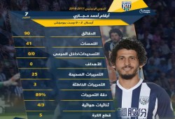 أرقام مميزة لحجازي رغم الخسارة أمام أرسنال