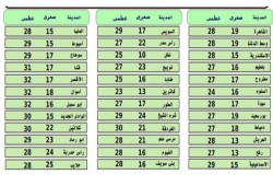 الأرصاد : سقوط أمطار غدا.. والقاهرة تسجل 28 درجة