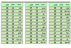 الأرصاد : سقوط أمطار غدا.. والقاهرة تسجل 28 درجة