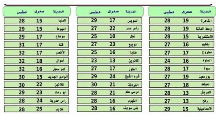 الأرصاد : سقوط أمطار غدا.. والقاهرة تسجل 28 درجة