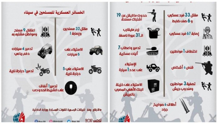 تعرف على محصلة التهجير القسري بسيناء في شهر أكتوبر
