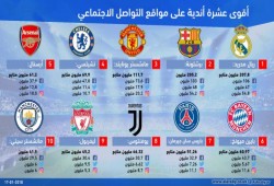 أقوى عشرة أندية على مواقع التواصل الاجتماعي