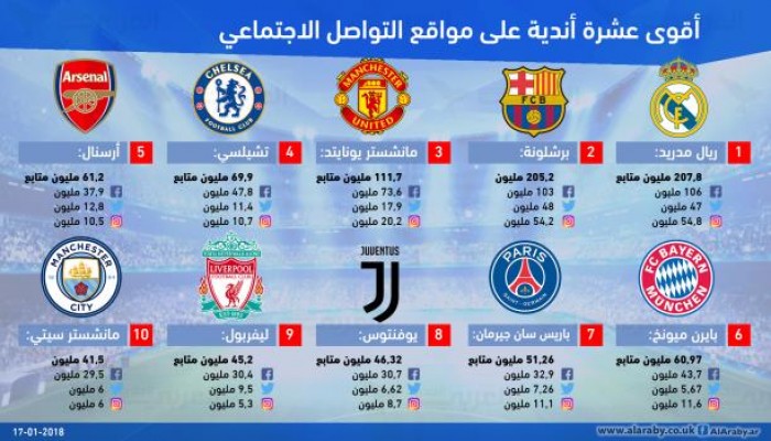 أقوى عشرة أندية على مواقع التواصل الاجتماعي