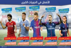 صلاح ينافس ميسي وآخرين..اللاعب الأكثر تأثيراً في الدوريات الكبرى