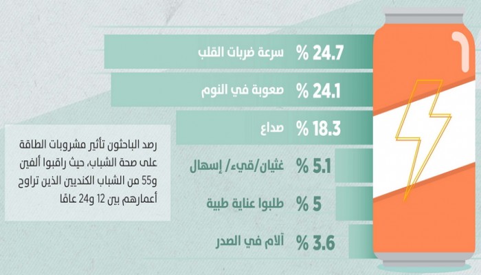انفوجرافيك: مشروبات الطاقة تضر بقلوب الشباب