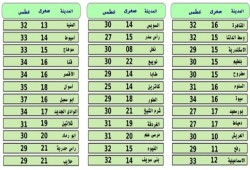 الأرصاد تحذر من ارتفاع درجات الحرارة غدا والقاهرة تسجل 32