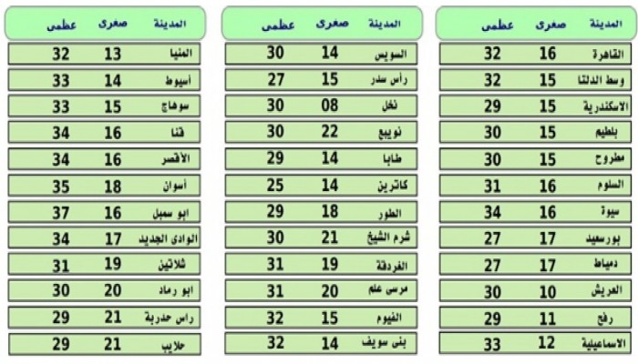 الأرصاد تحذر من ارتفاع درجات الحرارة غدا والقاهرة تسجل 32