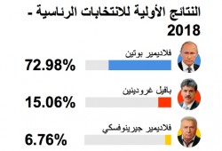 بوتين يفوز بولاية رابعة بأكثر من 70% من الأصوات