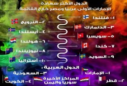 مصر خارج تصنيف دول العالم الأكثر سعادة بسبب العسكر