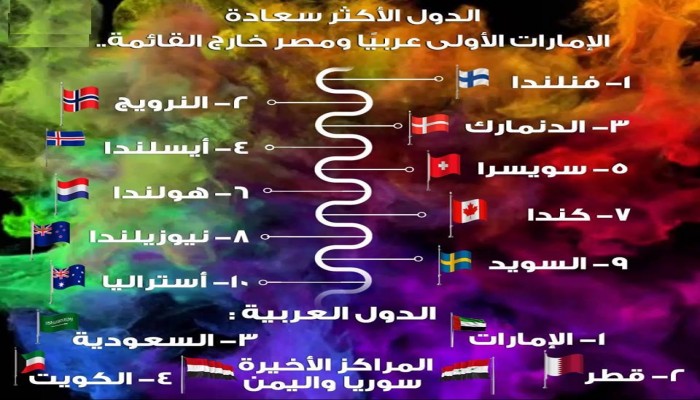 مصر خارج تصنيف دول العالم الأكثر سعادة بسبب العسكر