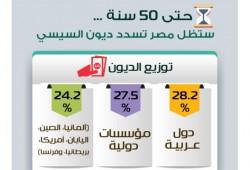 مصر ستظل تسدد ديون السيسي لـ50 عاما مقبلة (إنفوجراف)