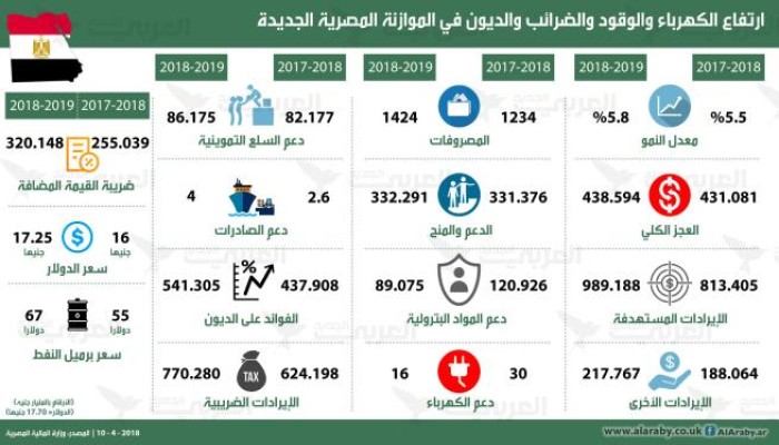 أبرز 11 رقم في موازنة السيسي العامة لـ "طحن المواطن"