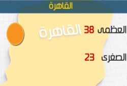 الأرصاد: طقس اليوم شديد الحرارة والعظمى بالقاهرة 38 درجة