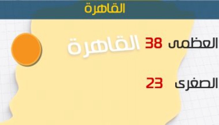 الأرصاد: طقس اليوم شديد الحرارة والعظمى بالقاهرة 38 درجة