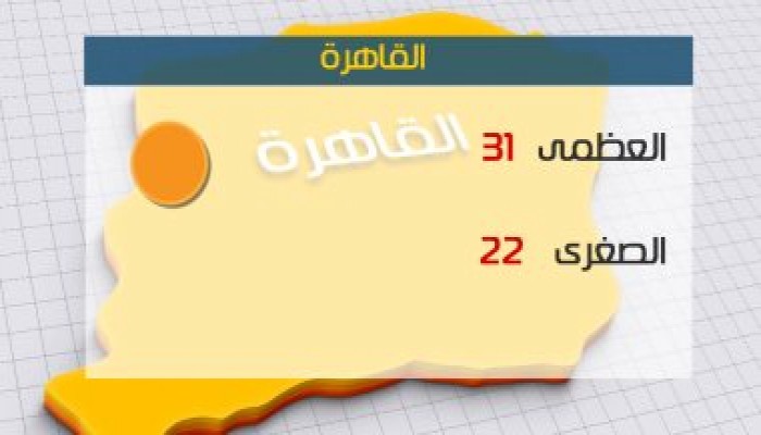 الأرصاد: طقس اليوم لطيف على السواحل الشمالية.. والعظمى بالقاهرة 31 درجة