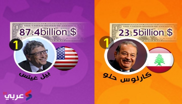 ثروة أثرياء العالم قفزت 10 بالمئة لتبلغ 70.2 تريليون دولار
