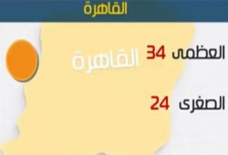 الأرصاد: درجات الحرارة تواصل الانخفاض.. والعظمى بالقاهرة 34 درجة